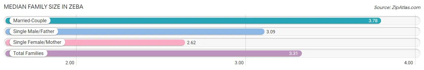 Median Family Size in Zeba