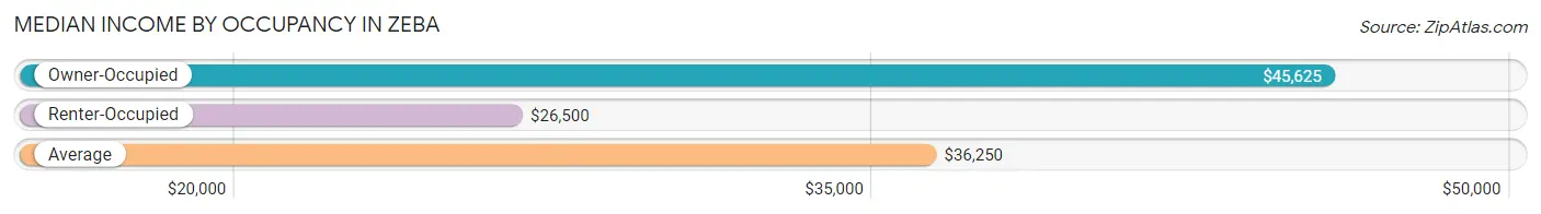 Median Income by Occupancy in Zeba