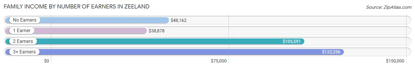 Family Income by Number of Earners in Zeeland