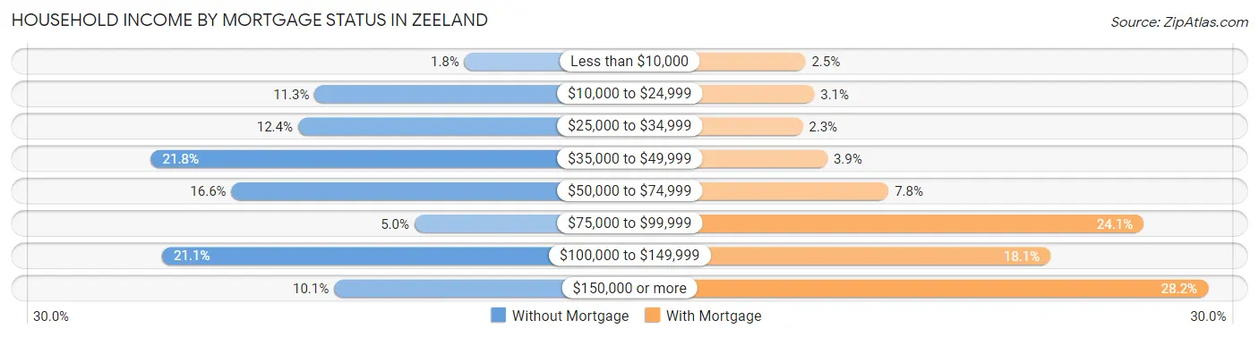 Household Income by Mortgage Status in Zeeland