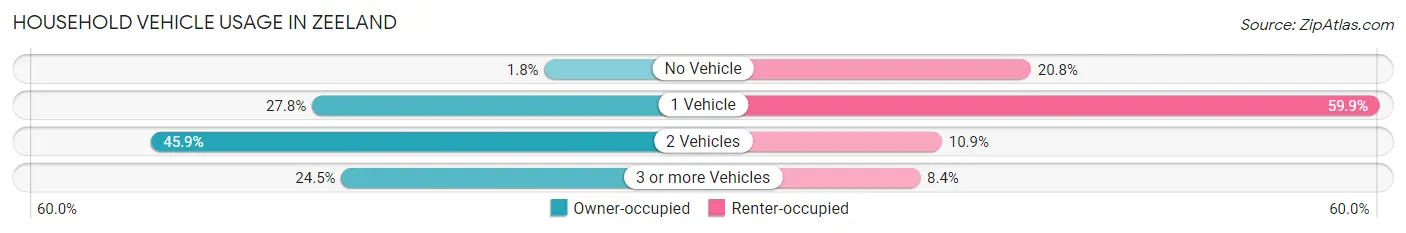 Household Vehicle Usage in Zeeland