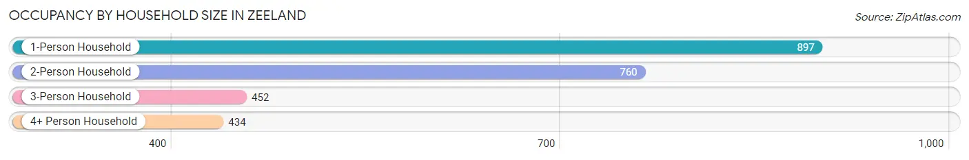 Occupancy by Household Size in Zeeland