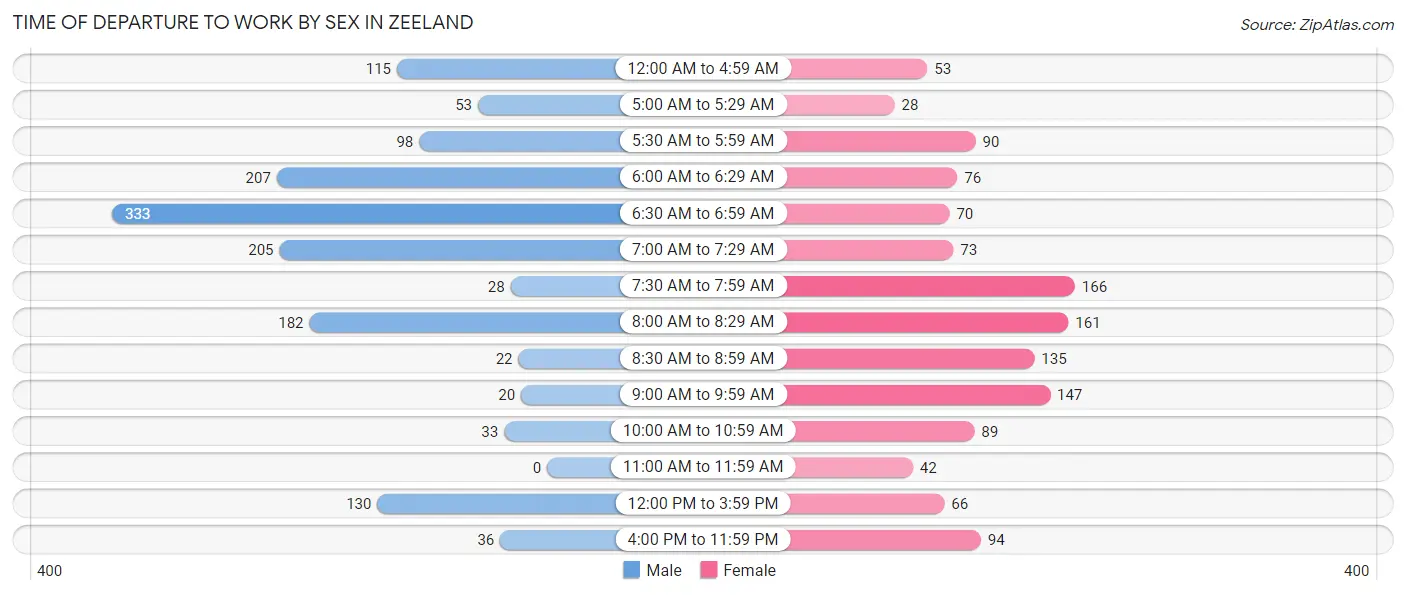 Time of Departure to Work by Sex in Zeeland