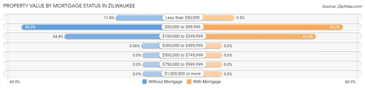 Property Value by Mortgage Status in Zilwaukee