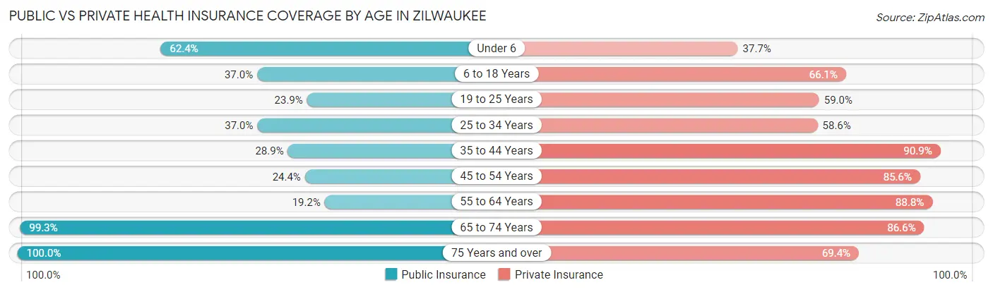 Public vs Private Health Insurance Coverage by Age in Zilwaukee