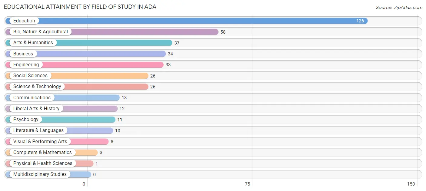 Educational Attainment by Field of Study in Ada