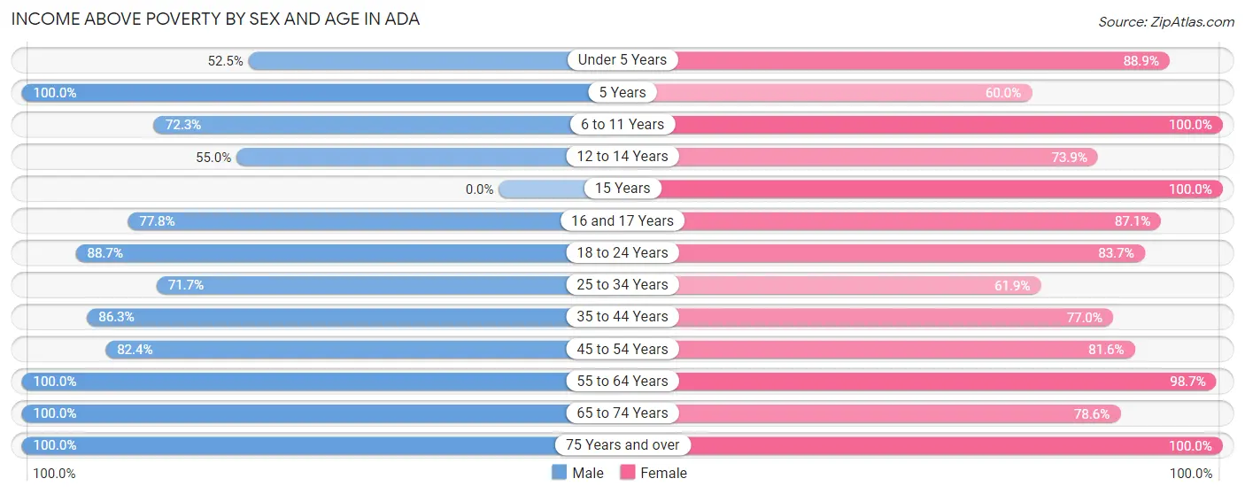 Income Above Poverty by Sex and Age in Ada