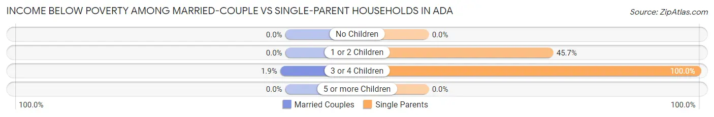 Income Below Poverty Among Married-Couple vs Single-Parent Households in Ada