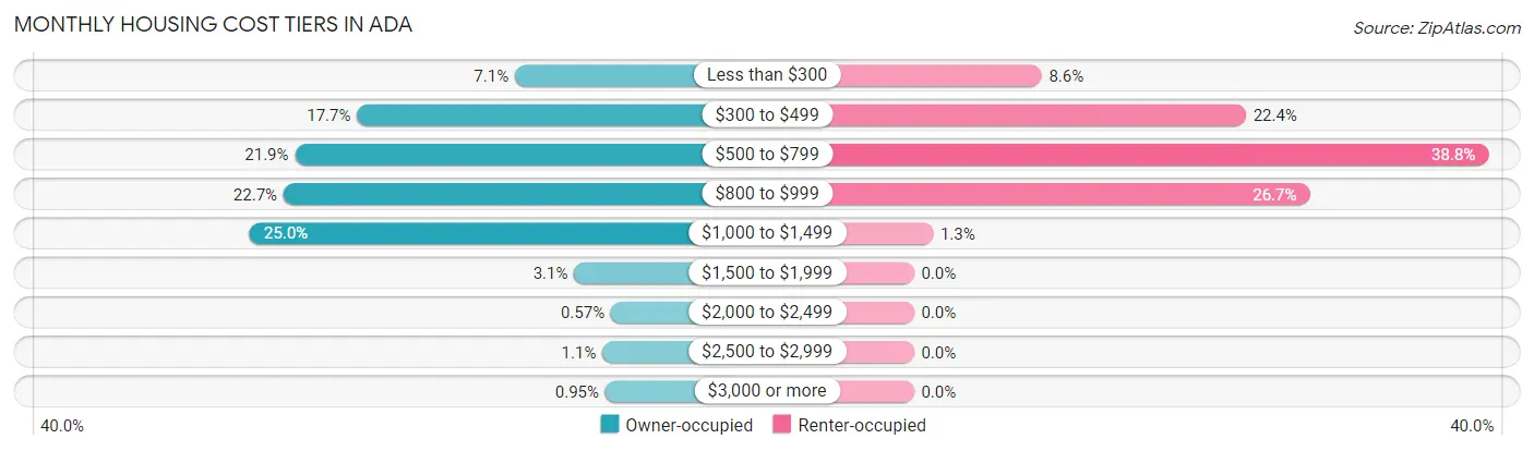 Monthly Housing Cost Tiers in Ada