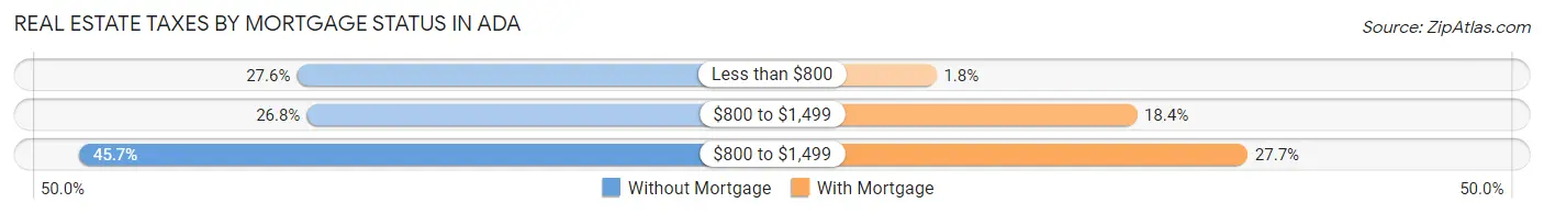 Real Estate Taxes by Mortgage Status in Ada