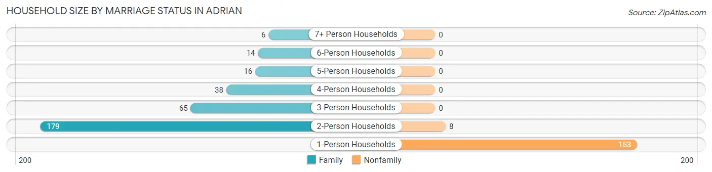 Household Size by Marriage Status in Adrian