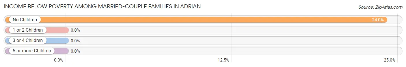 Income Below Poverty Among Married-Couple Families in Adrian
