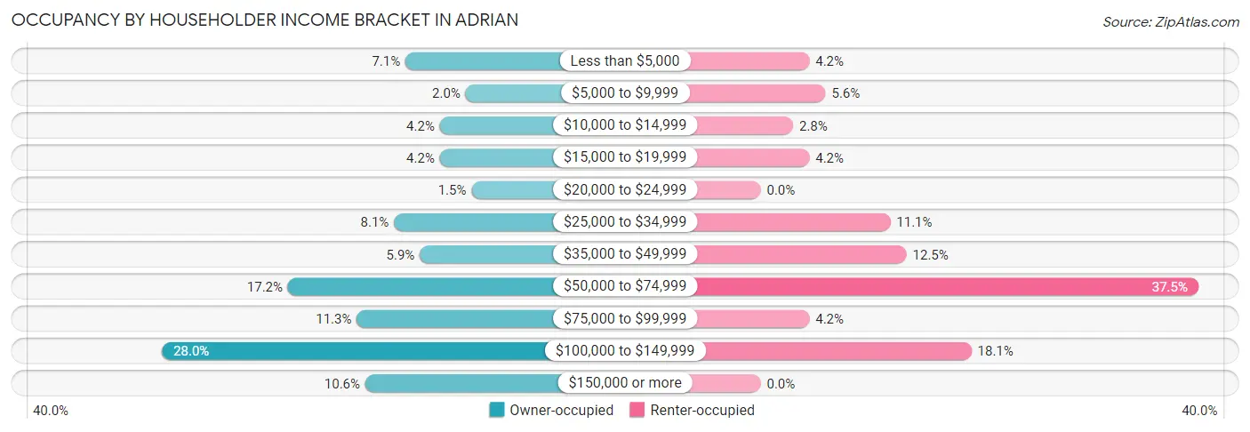 Occupancy by Householder Income Bracket in Adrian