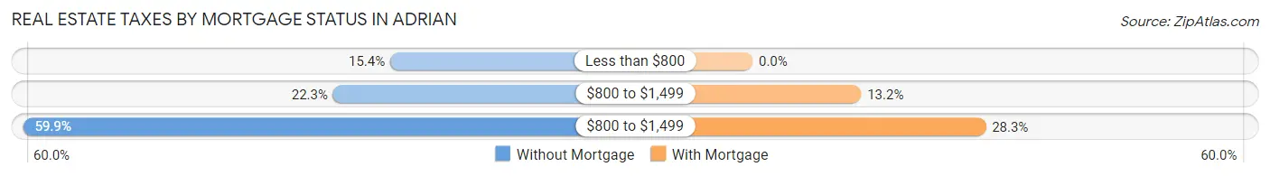 Real Estate Taxes by Mortgage Status in Adrian