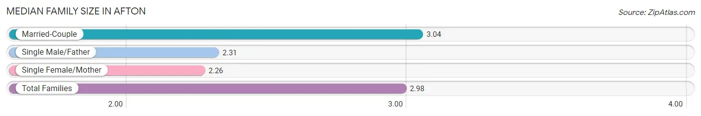 Median Family Size in Afton