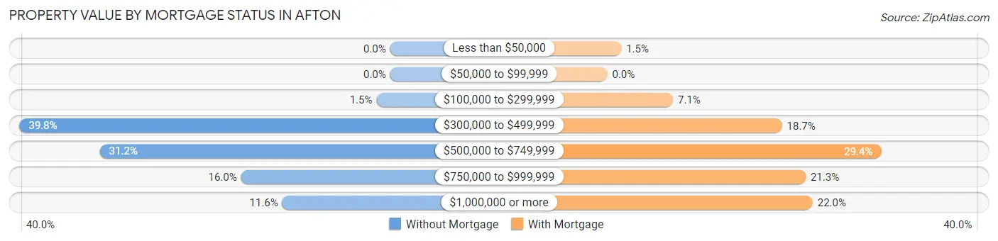 Property Value by Mortgage Status in Afton