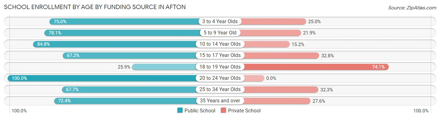 School Enrollment by Age by Funding Source in Afton