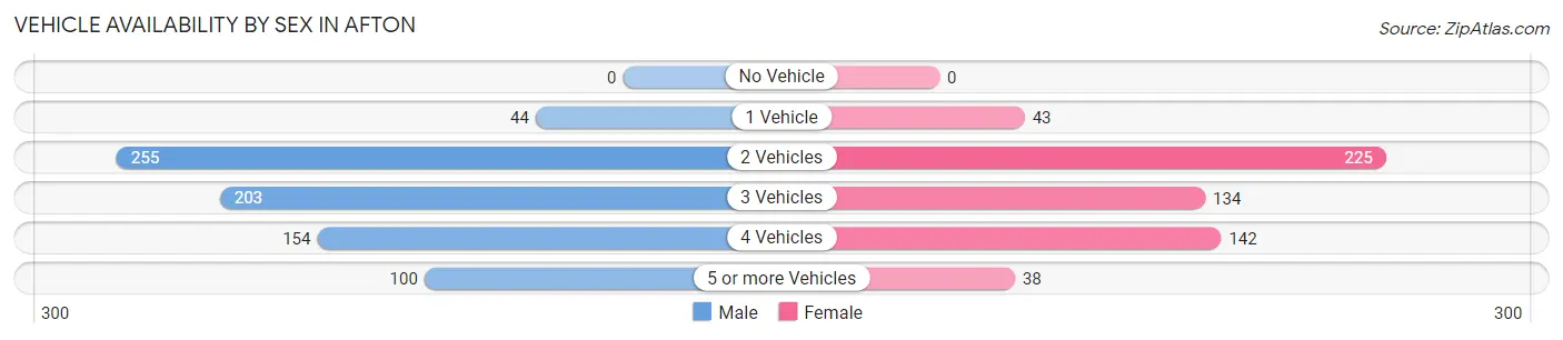 Vehicle Availability by Sex in Afton