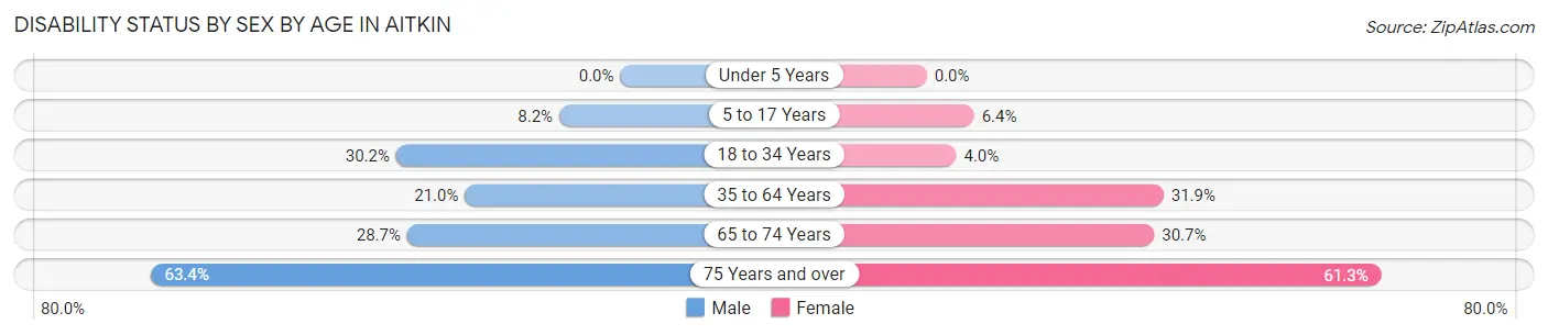 Disability Status by Sex by Age in Aitkin