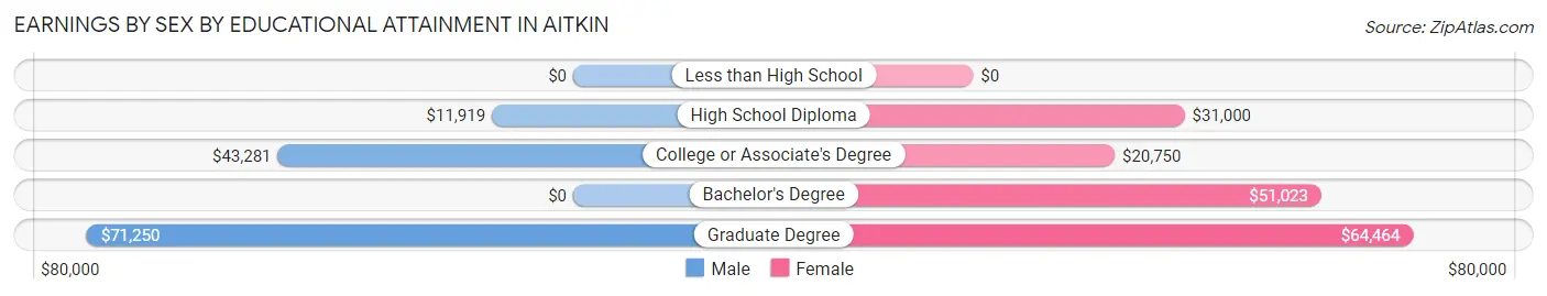Earnings by Sex by Educational Attainment in Aitkin