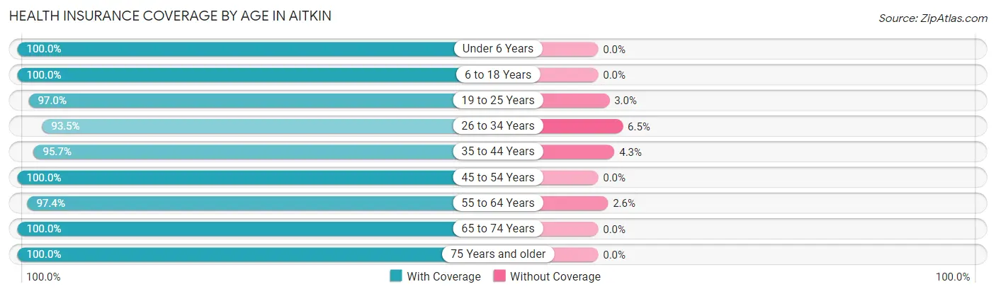 Health Insurance Coverage by Age in Aitkin