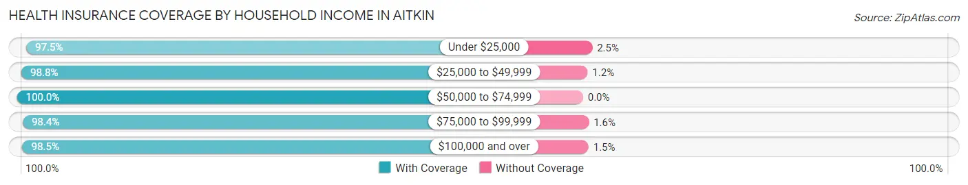 Health Insurance Coverage by Household Income in Aitkin