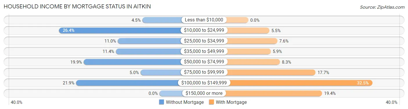 Household Income by Mortgage Status in Aitkin