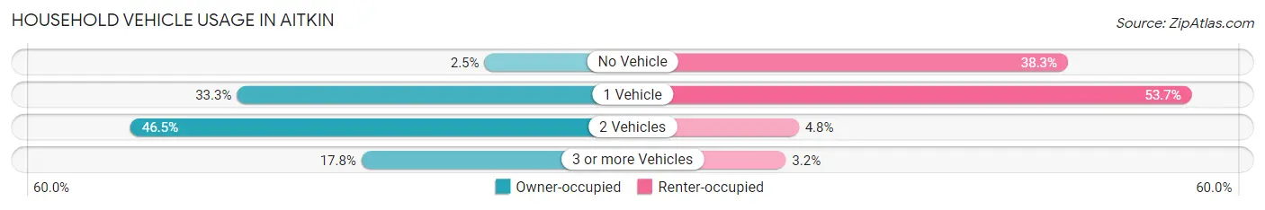 Household Vehicle Usage in Aitkin