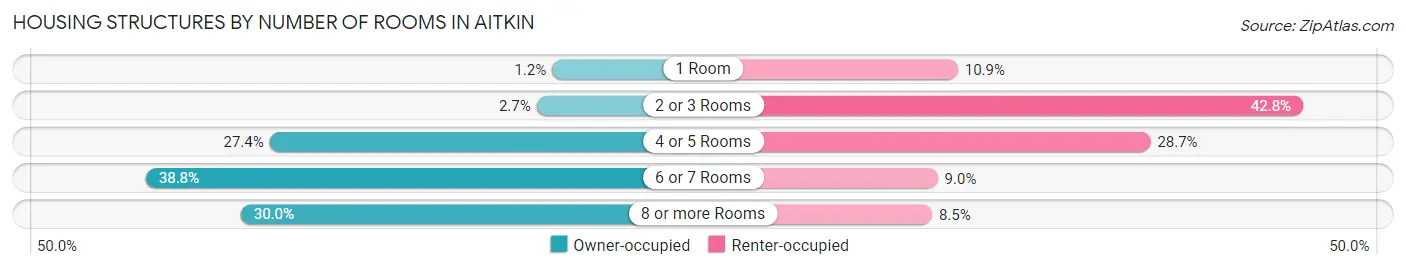 Housing Structures by Number of Rooms in Aitkin