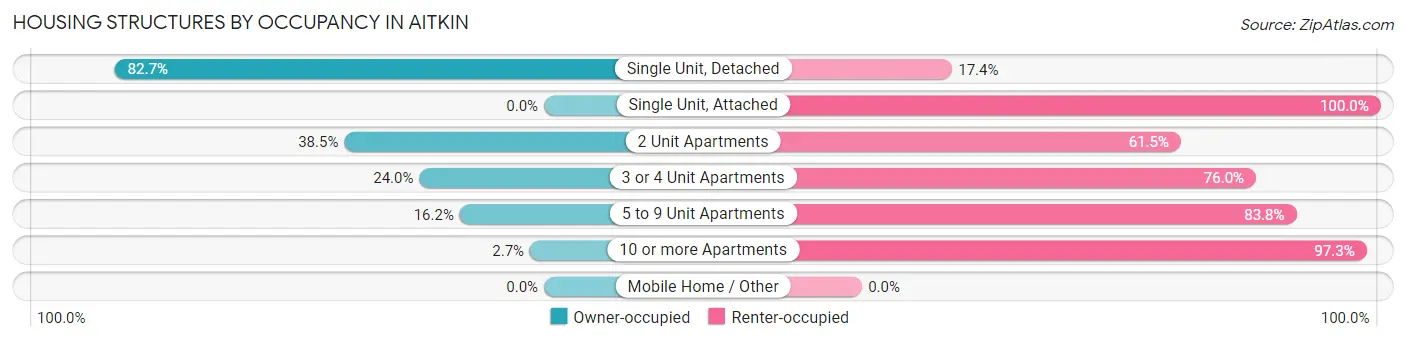 Housing Structures by Occupancy in Aitkin