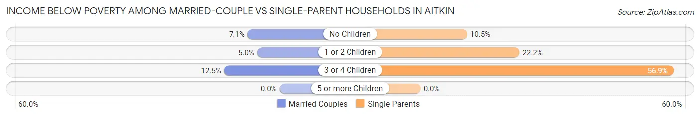 Income Below Poverty Among Married-Couple vs Single-Parent Households in Aitkin