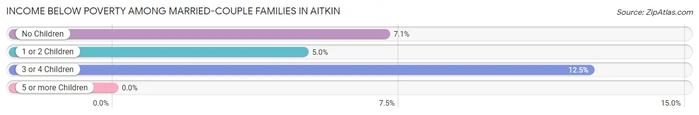 Income Below Poverty Among Married-Couple Families in Aitkin