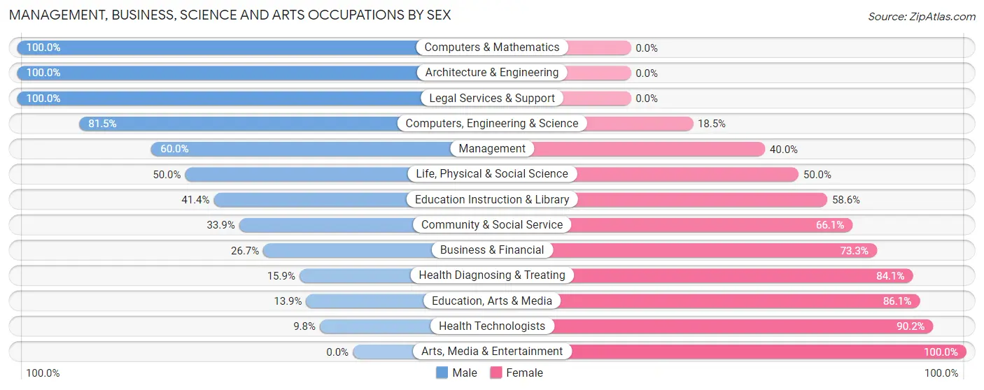 Management, Business, Science and Arts Occupations by Sex in Aitkin