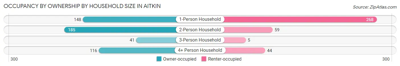Occupancy by Ownership by Household Size in Aitkin