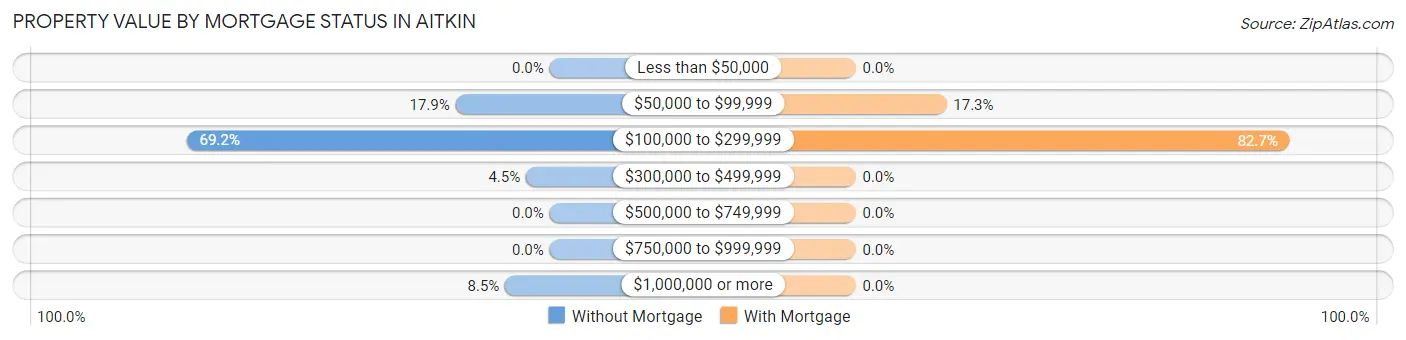 Property Value by Mortgage Status in Aitkin