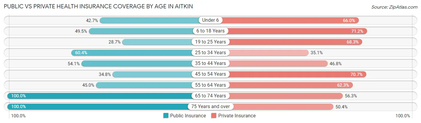 Public vs Private Health Insurance Coverage by Age in Aitkin
