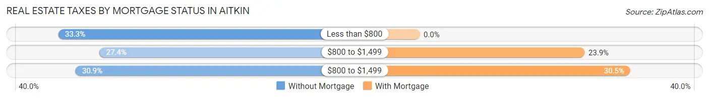 Real Estate Taxes by Mortgage Status in Aitkin