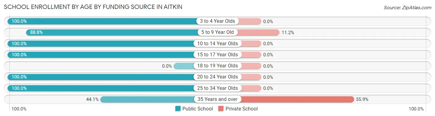 School Enrollment by Age by Funding Source in Aitkin