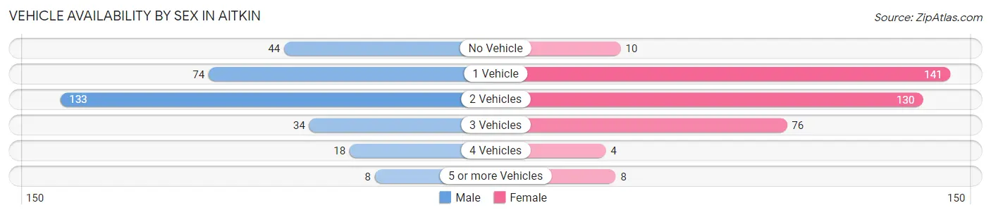Vehicle Availability by Sex in Aitkin