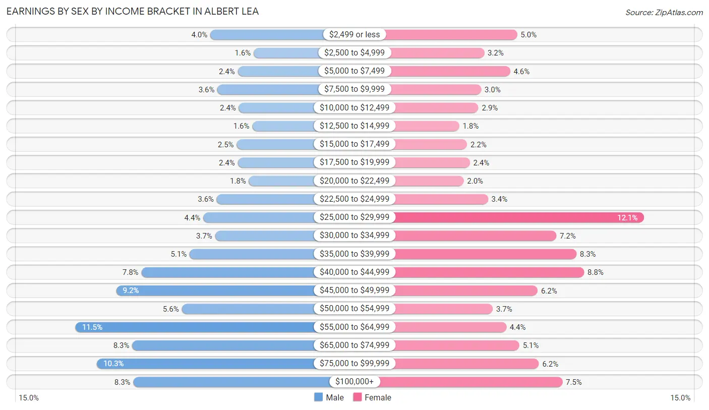 Earnings by Sex by Income Bracket in Albert Lea