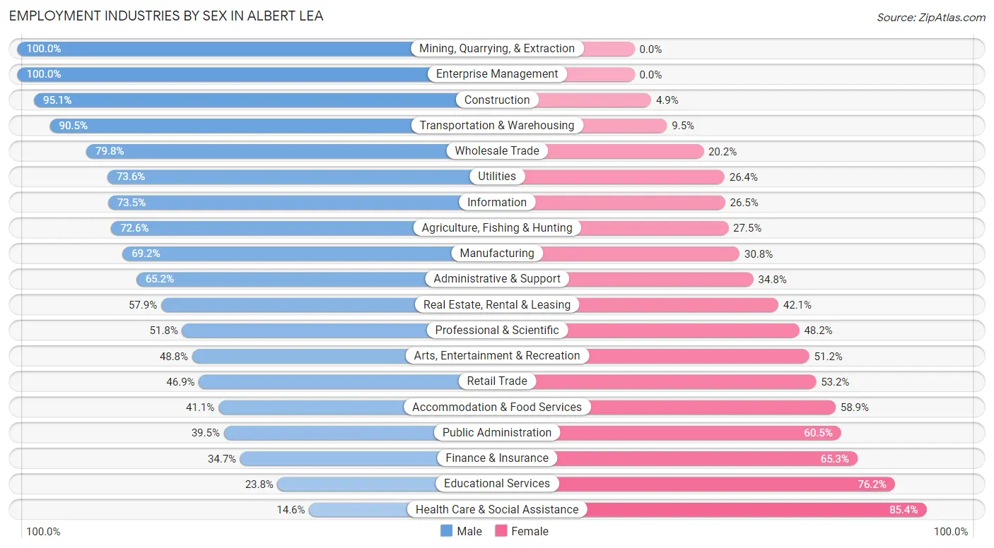 Employment Industries by Sex in Albert Lea