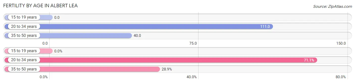 Female Fertility by Age in Albert Lea