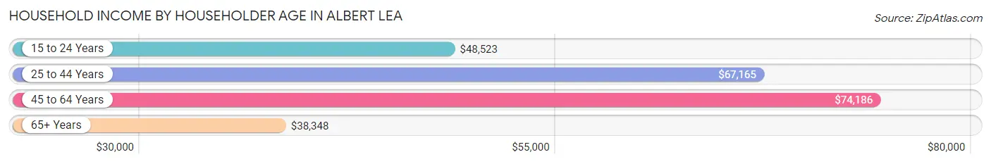 Household Income by Householder Age in Albert Lea