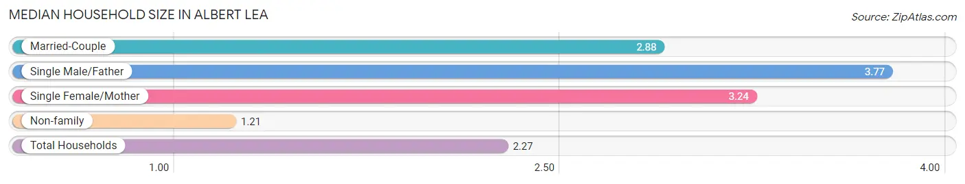 Median Household Size in Albert Lea