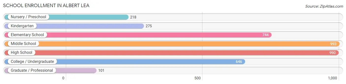 School Enrollment in Albert Lea