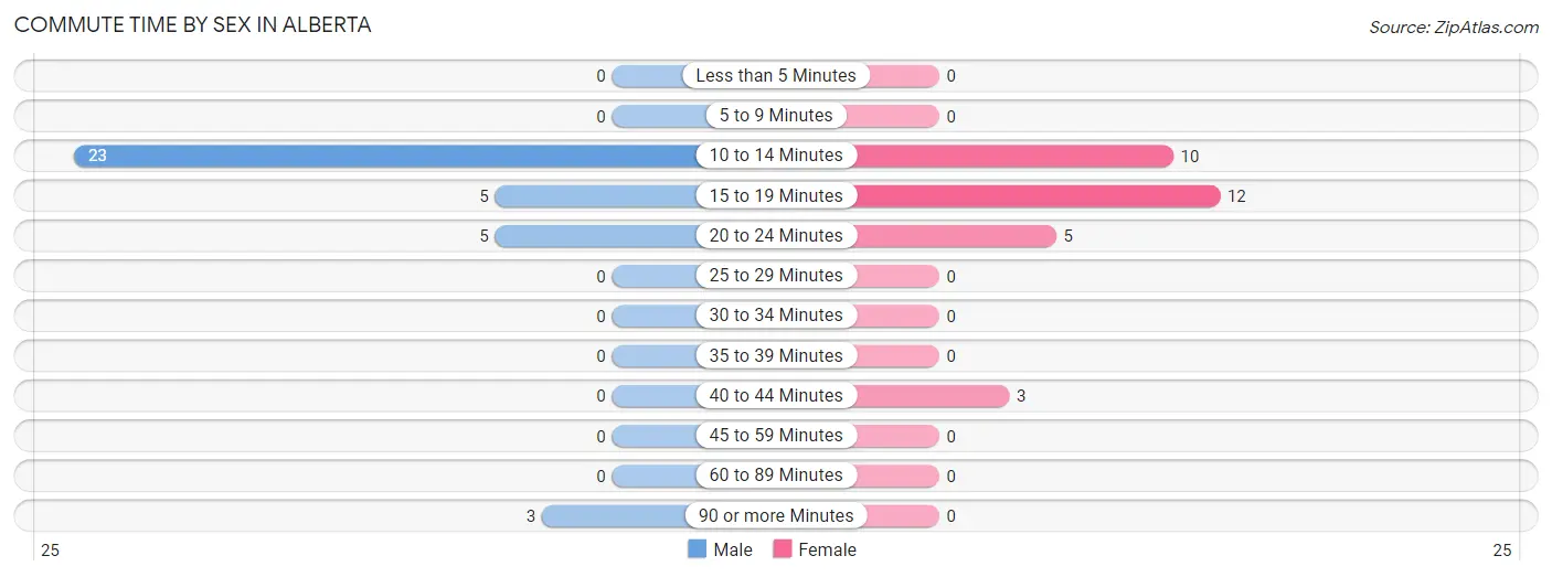 Commute Time by Sex in Alberta