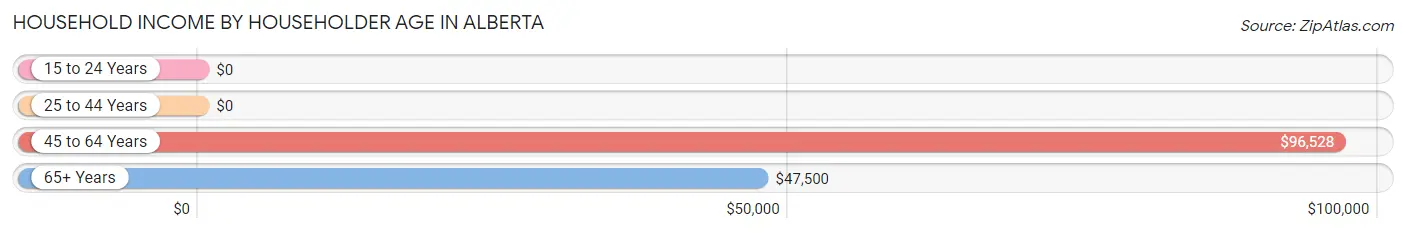 Household Income by Householder Age in Alberta