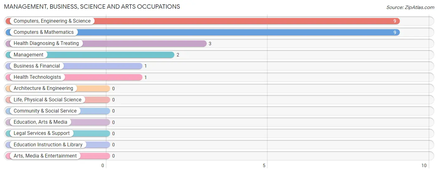 Management, Business, Science and Arts Occupations in Alberta