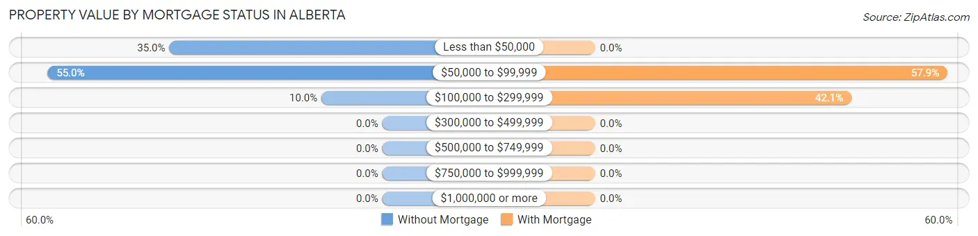 Property Value by Mortgage Status in Alberta