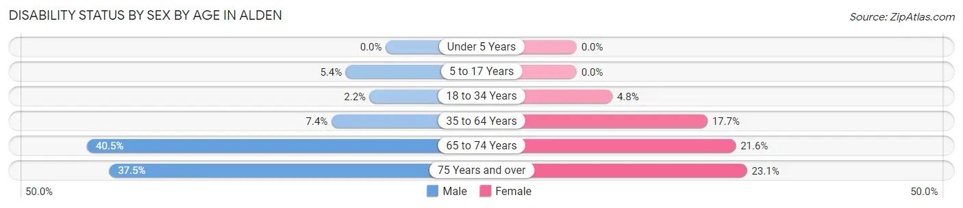Disability Status by Sex by Age in Alden